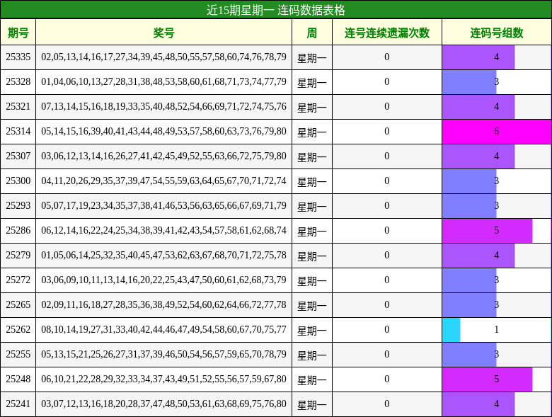 近15期星期一 连码数据表格