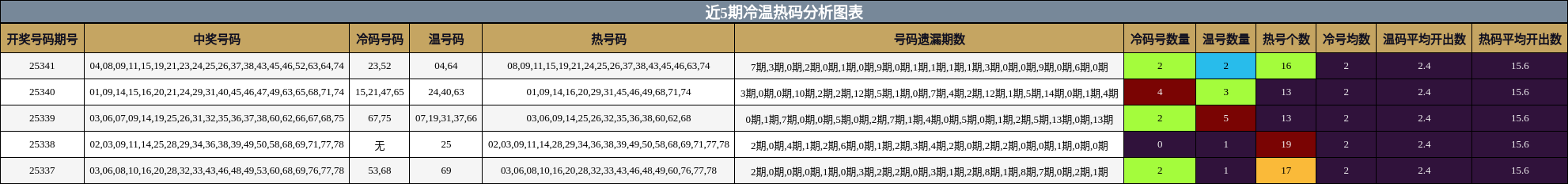 近5期冷温热码分析图表