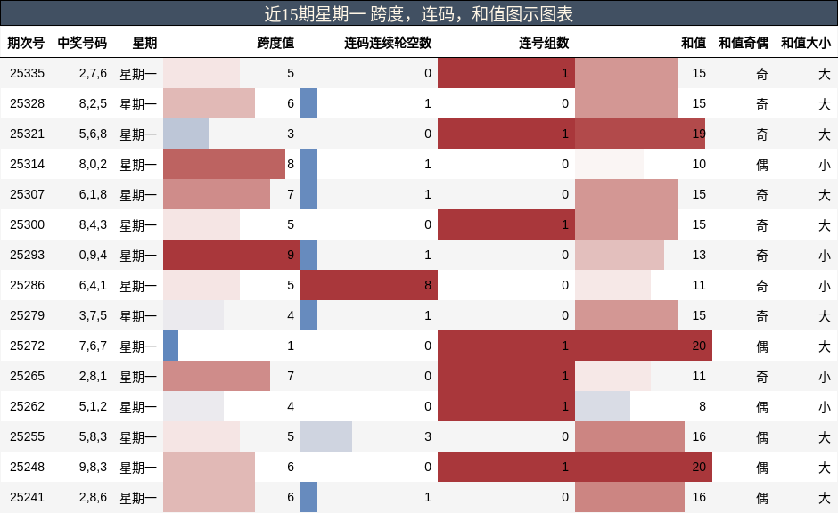 跨度分析，连码分析，和值分析