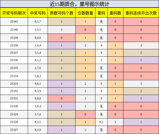 质合分析，重号分析