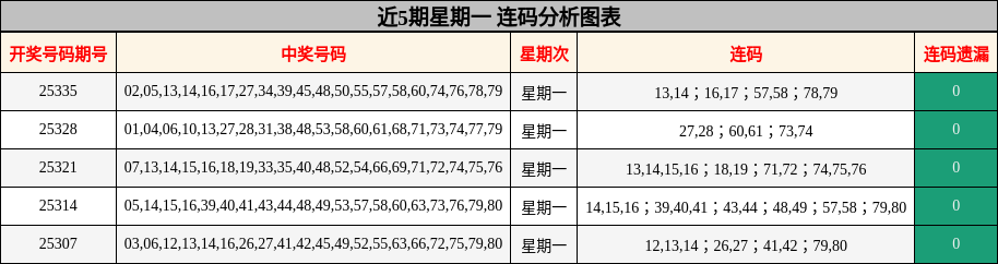 近5期星期一 连码分析图表
