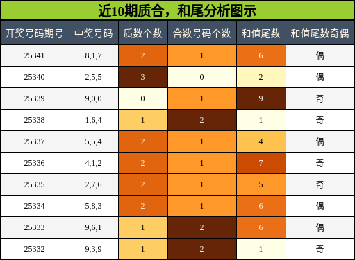 质合分析，和尾分析