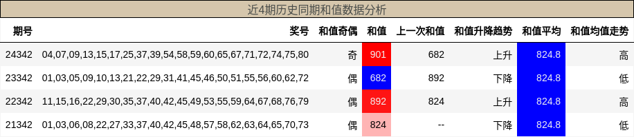 近4期历史同期和值数据分析