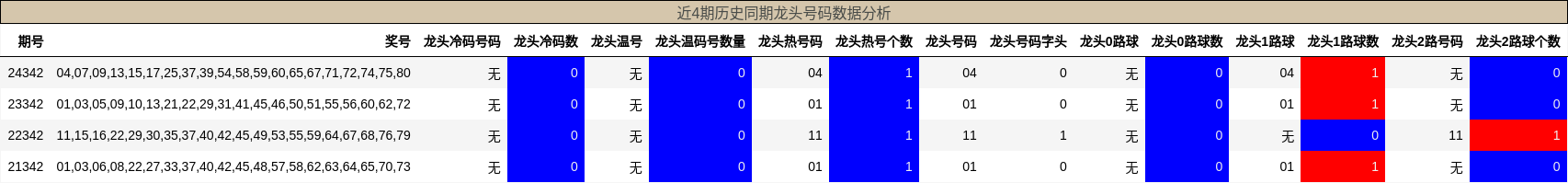 近4期历史同期龙头号码数据分析