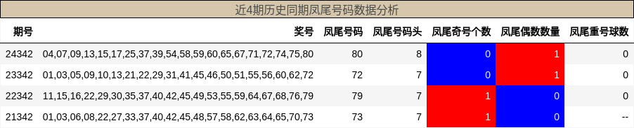 近4期历史同期凤尾号码数据分析