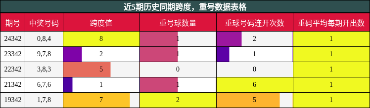 跨度分析，重号分析