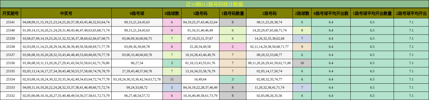 近10期012路号码统计数据