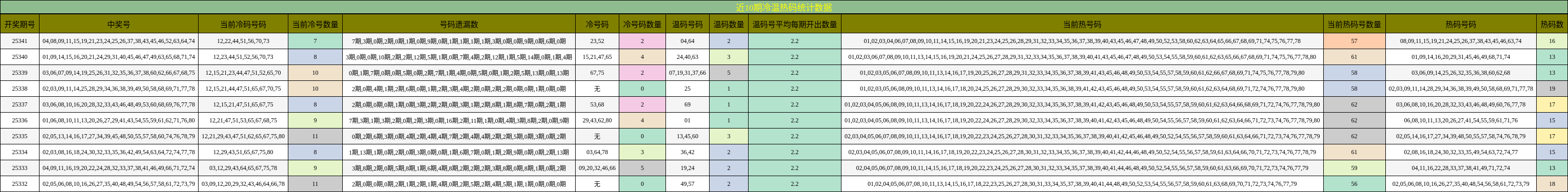 近10期冷温热码统计数据