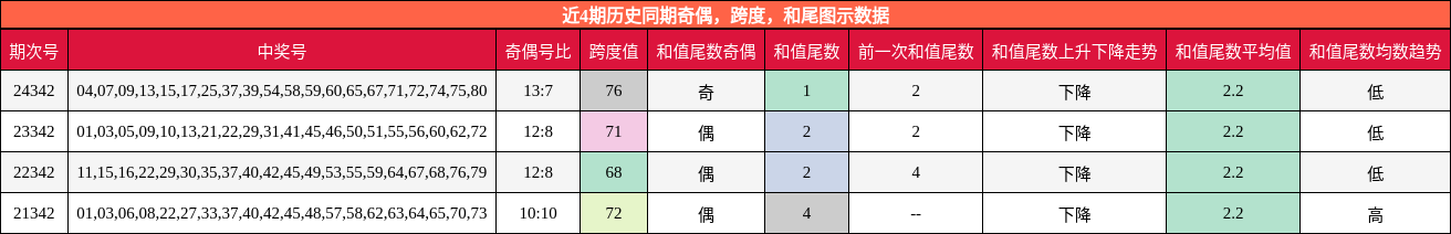 奇偶分析，跨度分析，和尾分析