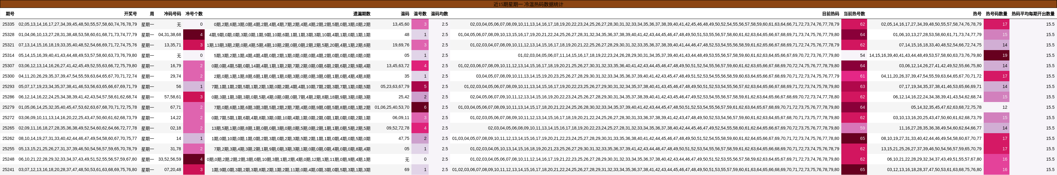 近15期星期一 冷温热码数据统计