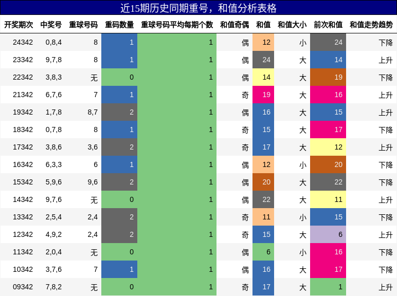 重号分析，和值分析