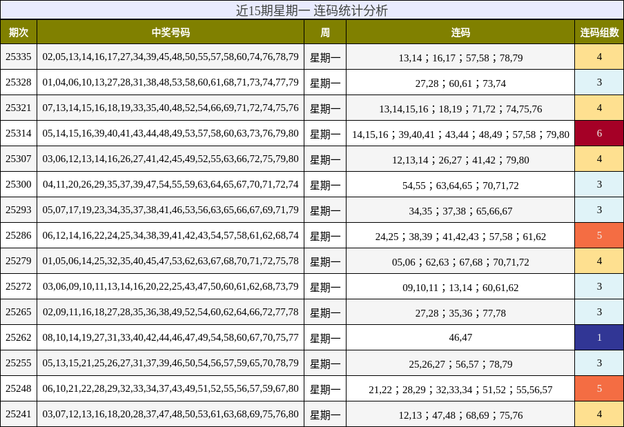 近15期星期一 连码统计分析