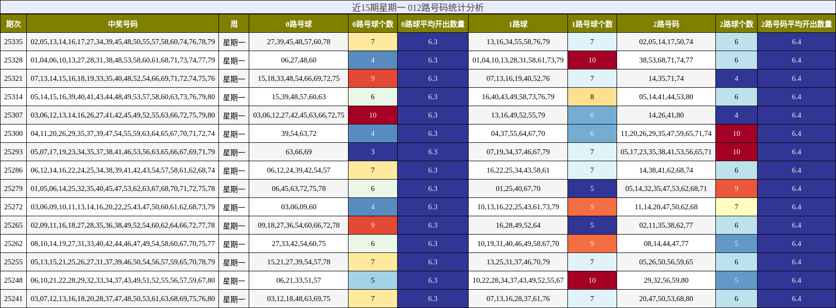 近15期星期一 012路号码统计分析