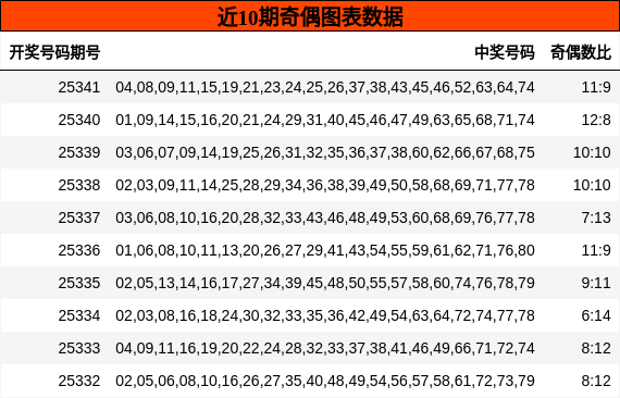 近10期奇偶图表数据
