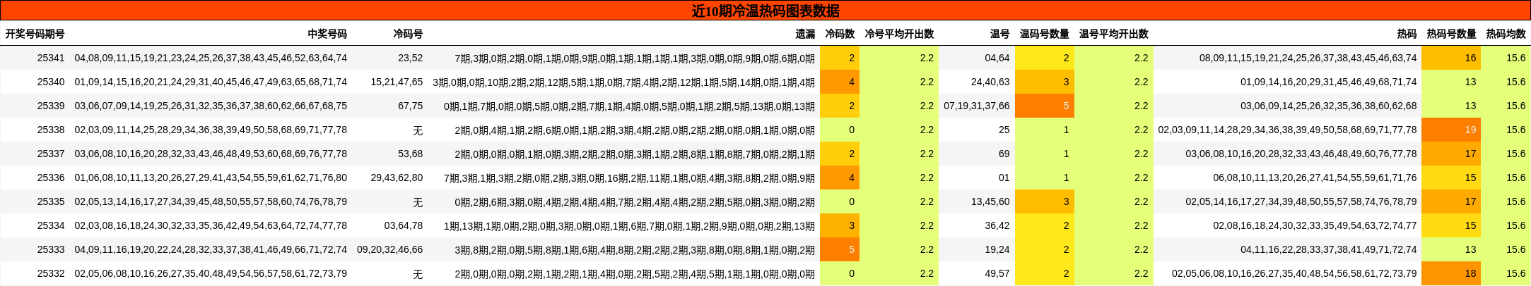 近10期冷温热码图表数据