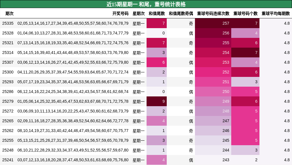 近15期星期一 重号统计