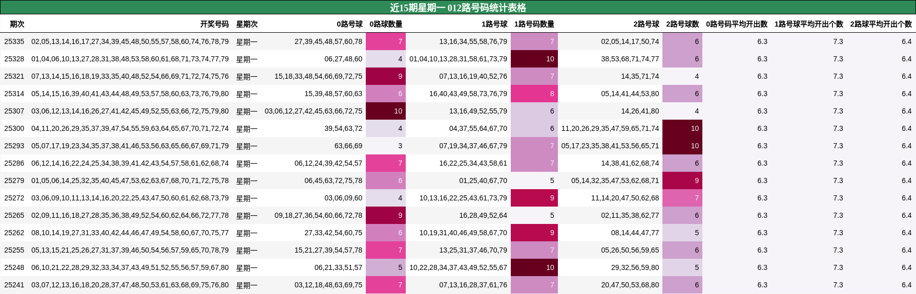 近15期星期一 012路号码统计