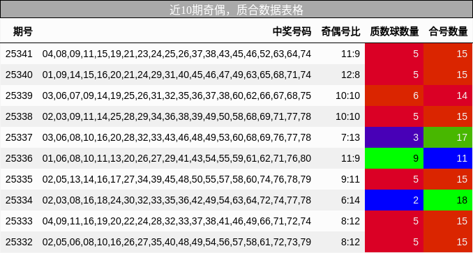 近10期奇偶，质合数据表格