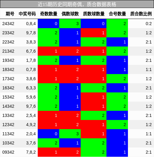 近15期历史同期奇偶，质合数据表格