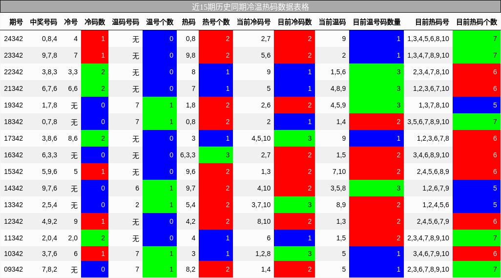 近15期历史同期冷温热码数据表格