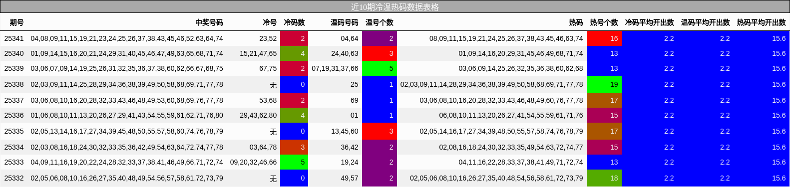 近10期冷温热码数据表格