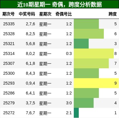 奇偶分析，跨度分析