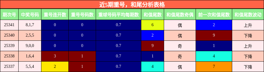 重号分析，和尾分析