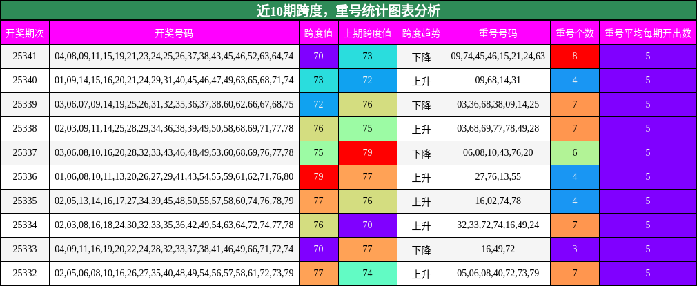跨度分析，重号分析