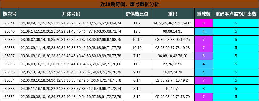 近10期奇偶，重号数据分析