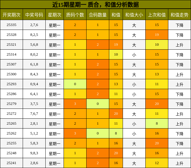质合分析，和值分析