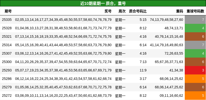 近10期星期一 质合，重号