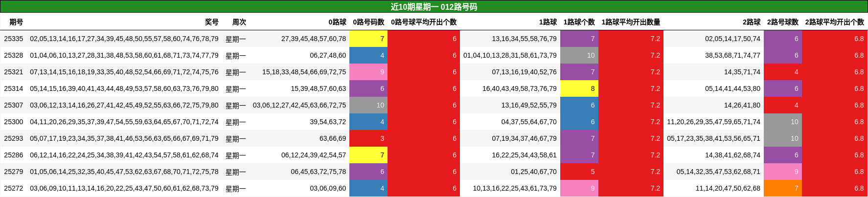 近10期星期一 012路号码