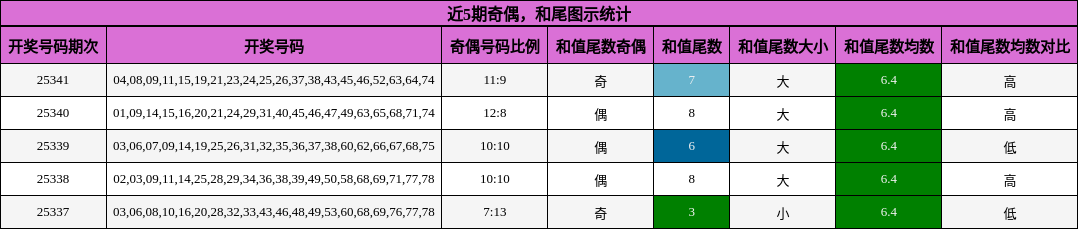 奇偶分析，和尾分析