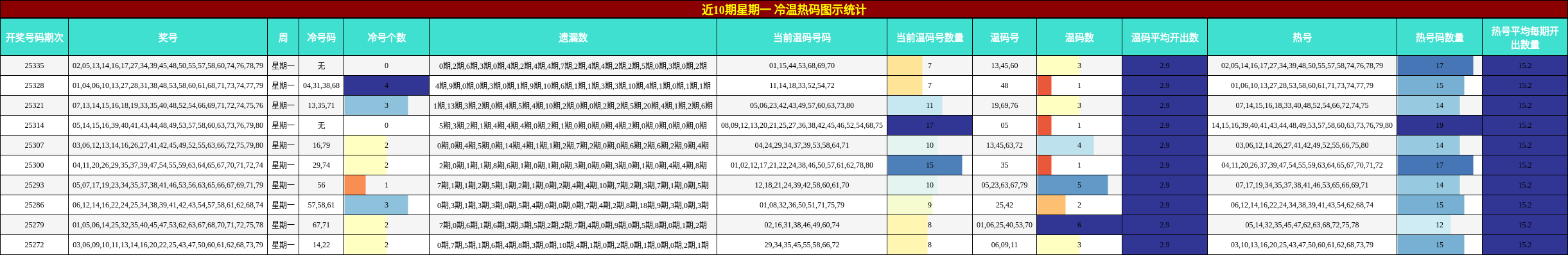 近10期星期一 冷温热码图示统计