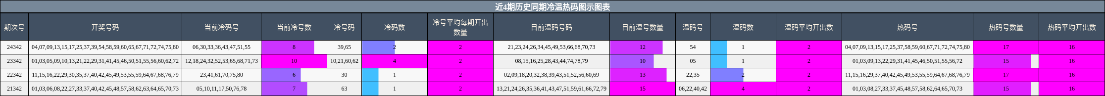 近4期历史同期冷温热码图示图表