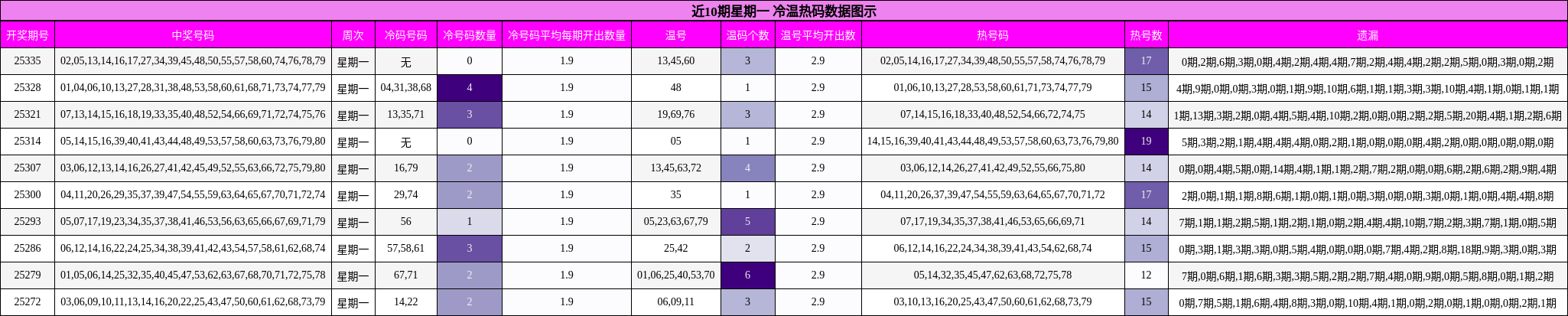近10期星期一 冷温热码数据图示