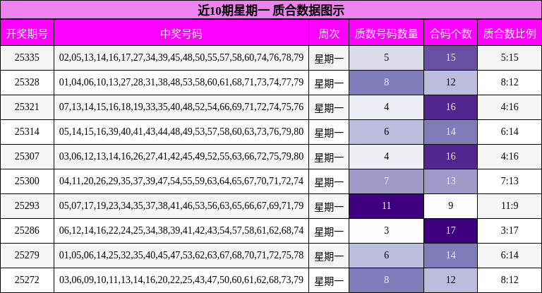 近10期星期一 质合数据图示