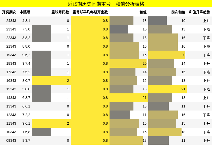 重号分析，和值分析