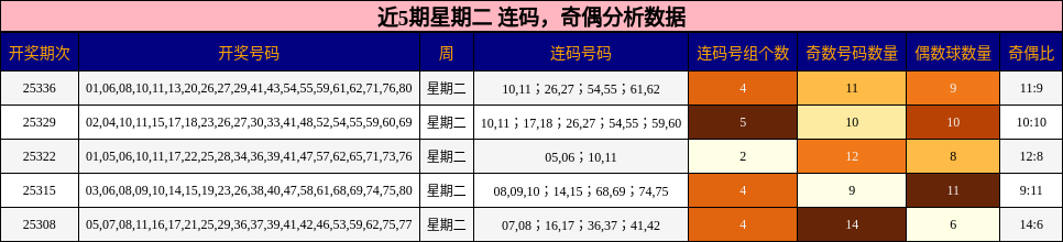 连码分析，奇偶分析
