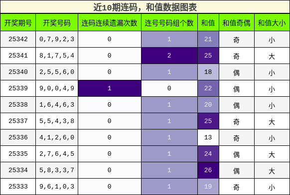 连码分析，和值分析