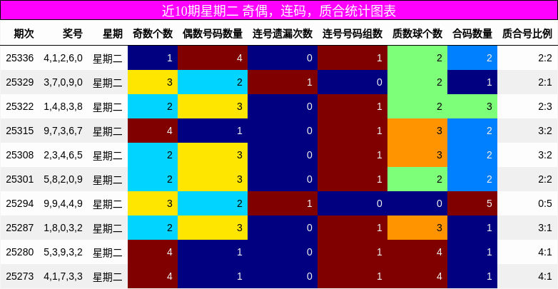 近10期星期二 奇偶，连码，质合统计图表