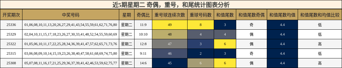 近5期星期二 奇偶，重号，和尾统计图表分析