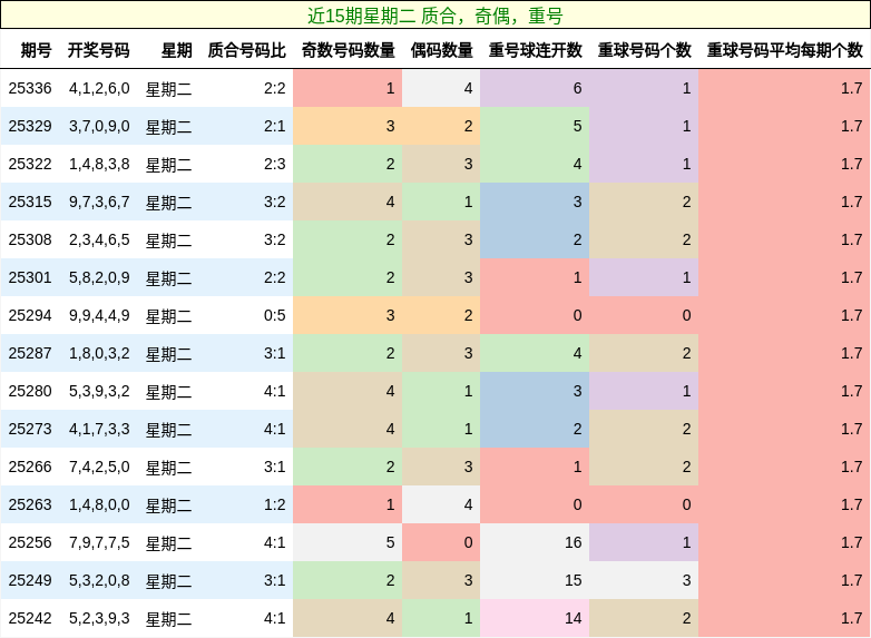 近15期星期二 质合，奇偶，重号