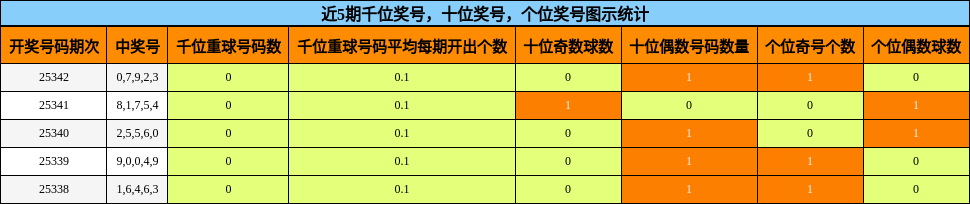 近5期千位、十位、个位奖号图示统计