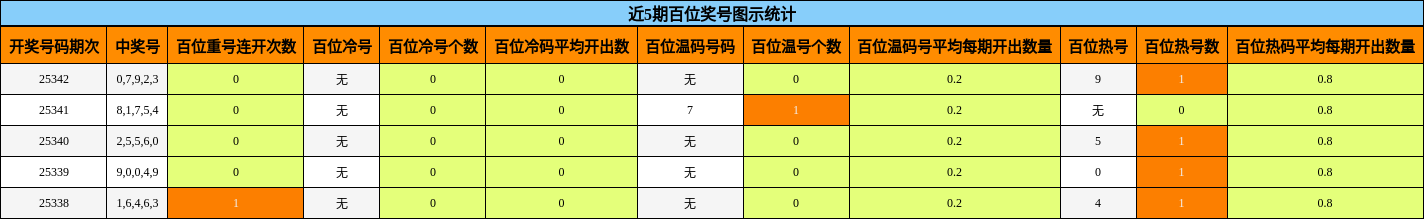 近5期百位奖号图示统计