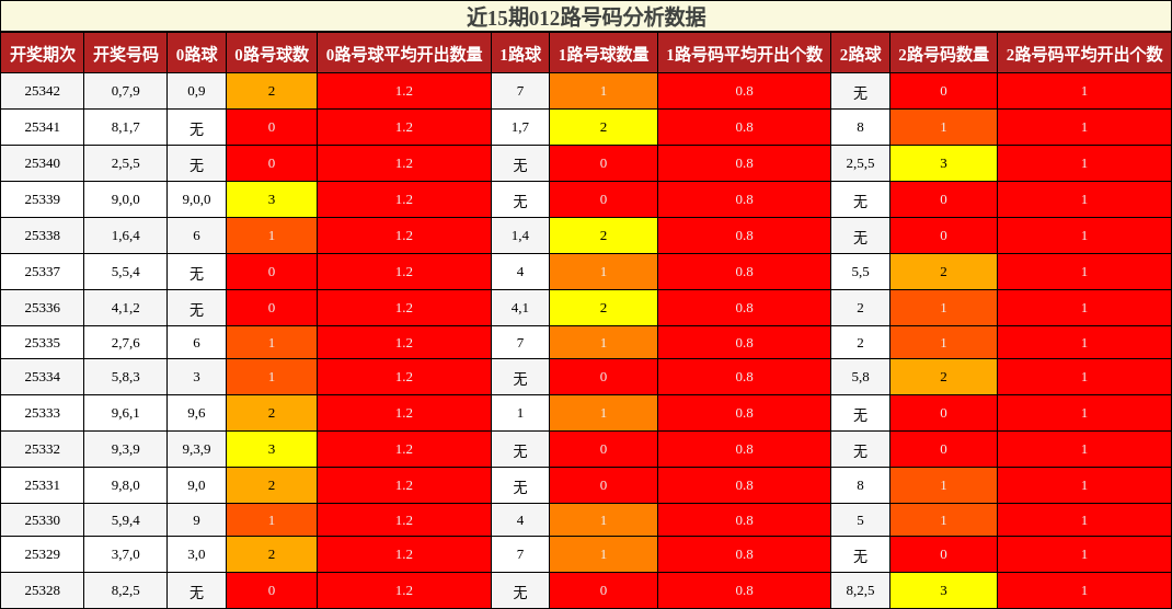 近15期012路号码分析数据