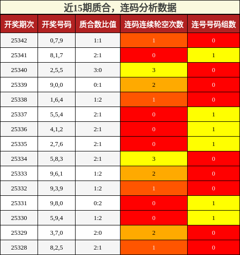 近15期质合分析，连码分析数据