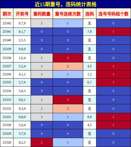 重号分析，连码分析