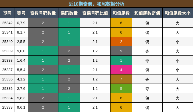 奇偶分析，和尾分析