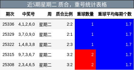 近5期星期二 质合，重号统计表格